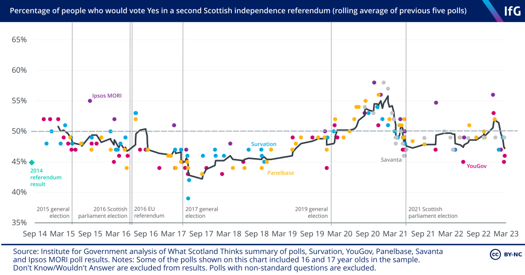 Percentage of people who would vote Yes in a second Scottish independence referendum (rolling average of previous five polls)
