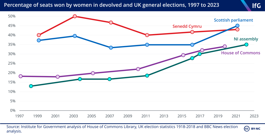 Percentage of seats won by women in devolved and UK general elections, 1997 to 2023
