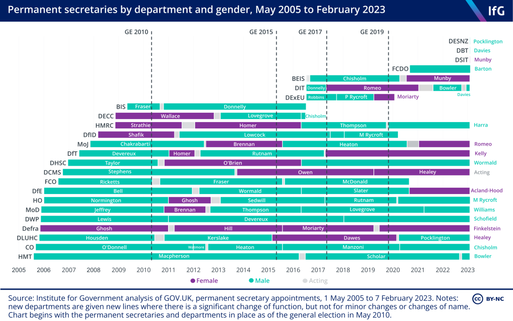 Permanent secretaries by department and gender, May 2005 to February 2023