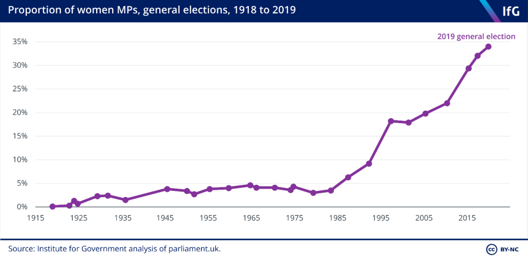 Proportion of women MPs, general elections, 1918 to 2019