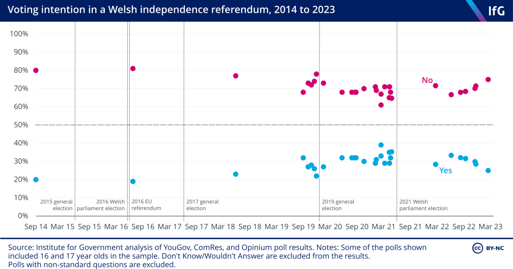 Voting intention in a Welsh independence referendum, 2014 to 2023