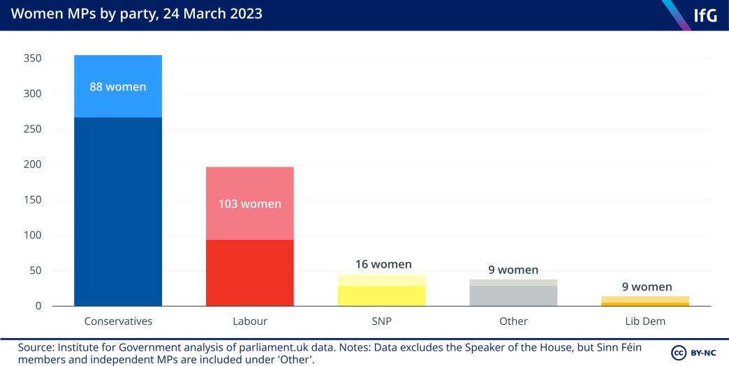 Women MPs by party, 24 March 2023