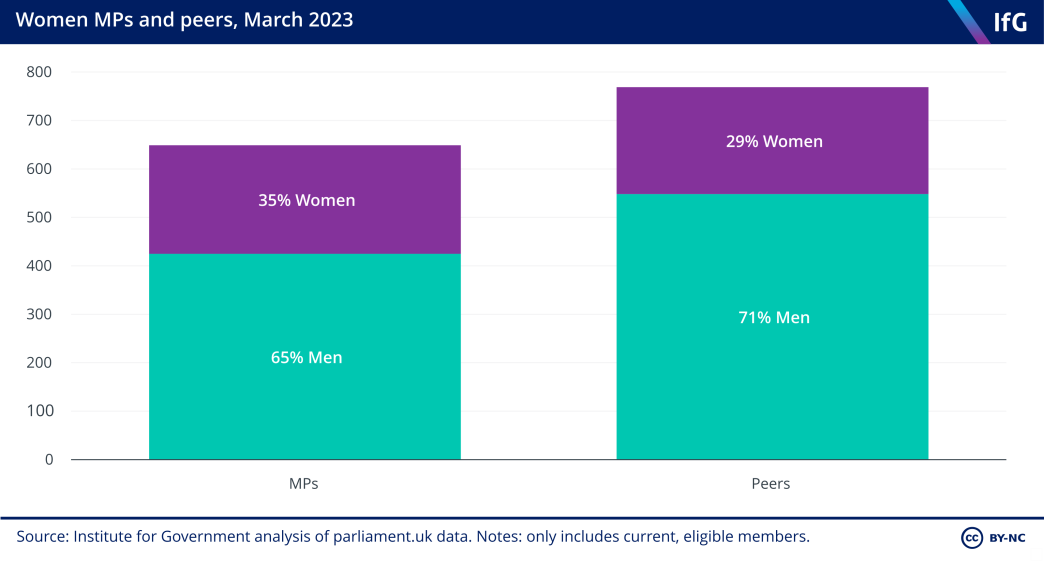 Women MPs and peers, March 2023