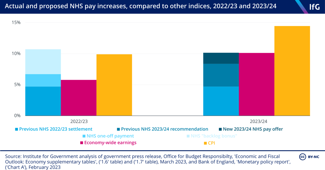 A bar chart to show actual and proposed NHS pay increases, compared to other indices, 2022/23 and 2023/24.