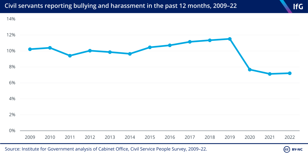 A line chart of the percentage of civil servants who have reported bullying or harassment between 2009 and 2022.