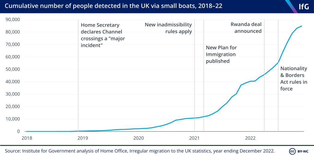 A line show showing the cumulative number of people detected in the UK via small boats from 2018 to 2022. The chart also shows events that took place in that period, such as the New Plan for Immigration and the Rwanda deal.