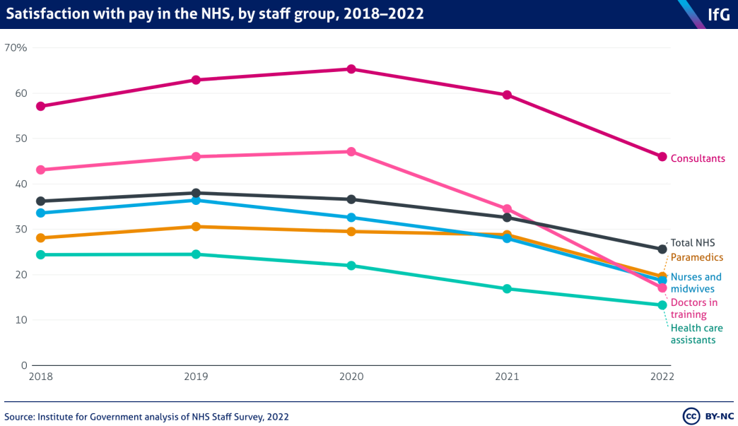 A line chart showing the satisfaction with pay in the NHS by staff group between 2018 and 2022. Satisfaction in all staff groups has fallen since 2020.