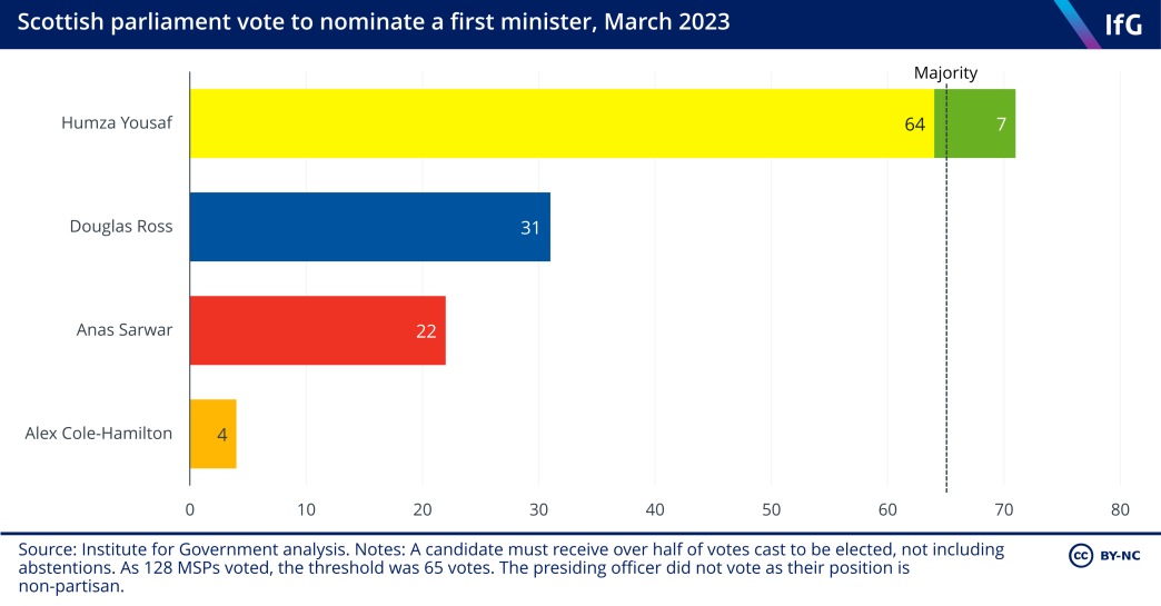 A bar chart of the results of the Scottish parliament vote to nominate a first minister. The SNP leader Yousaf was successfully nominated, winning 71 votes.