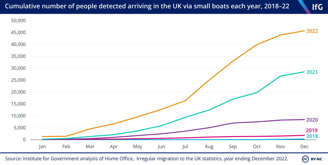 A line chart showing the cumulative number of people detected arriving in the UK via small boats each year, from 2018 to 2022.