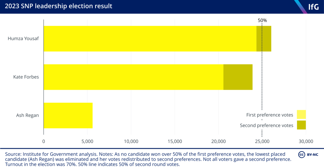 A bar chart of the 2023 SNP leadership election results. The chart shows that Humza Yousaf won 48% of first preference votes.