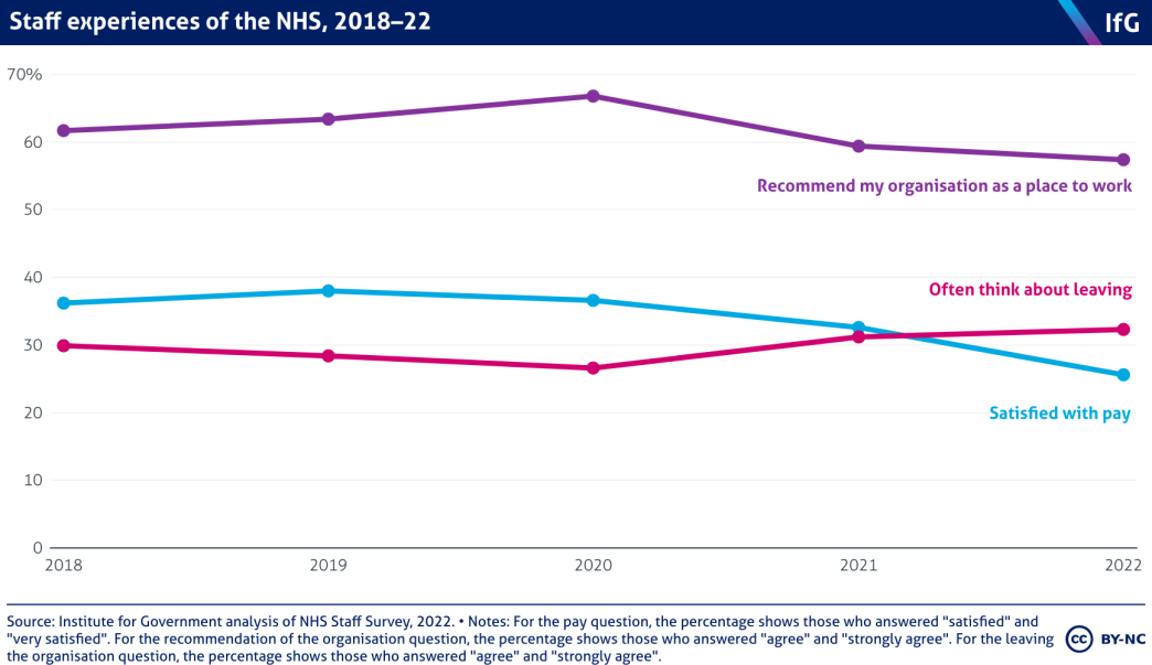 A line chart of staff experiences of the NHS between 2018 and 2022. Staff who would recommend the NHS as a place to work and are satisfied with pay have fallen, while staff who often about leaving has risen.