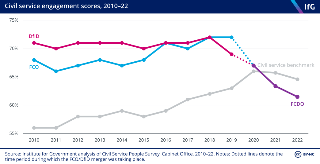 Civil service engagement scores, 2010–22