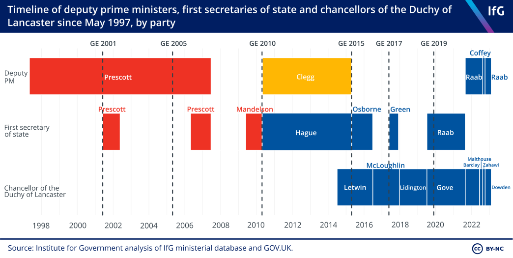 Timeline of deputy prime ministers, first secretaries of state and chancellors of the Duchy of Lancaster since May 1997, by party
