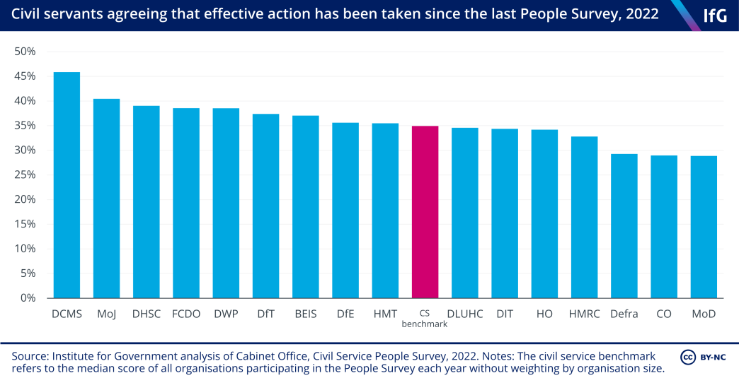 CIvil servants agreeing that effective action has been taken since the last People Survey, 2022