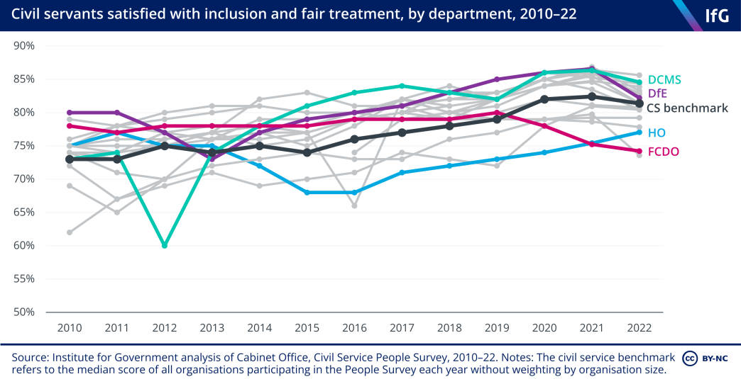 Civil servants satisfied with inclusion and fair treatment, by department, 2010-22