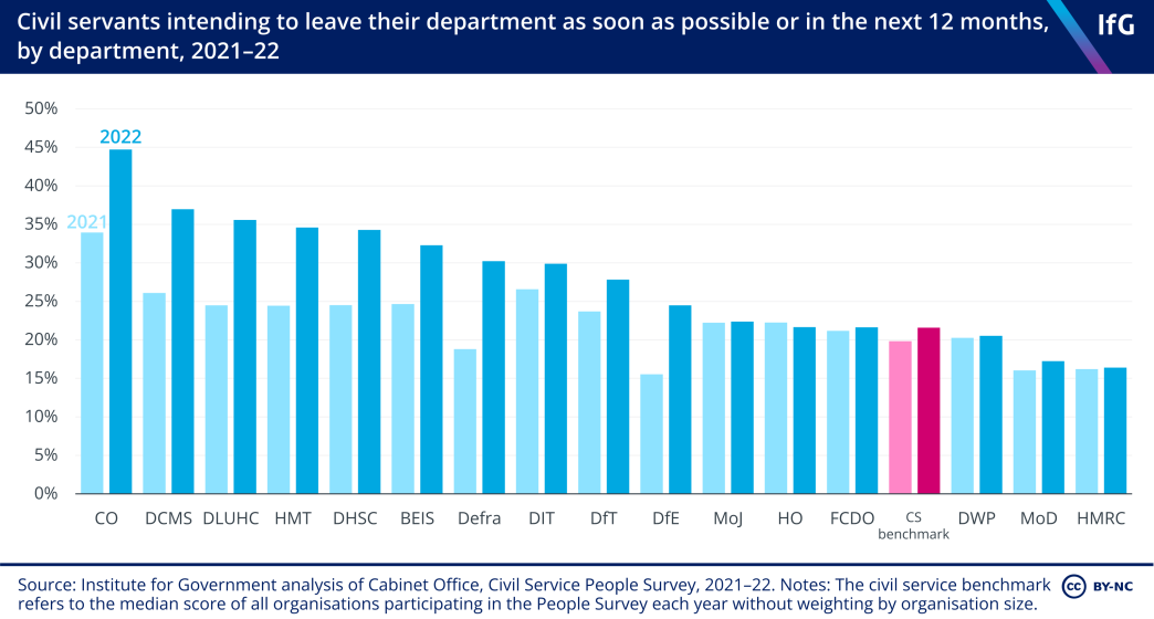 Civil servants intending to leave their organisation as soon as possible or in the next 12 months, by department, 2021-22