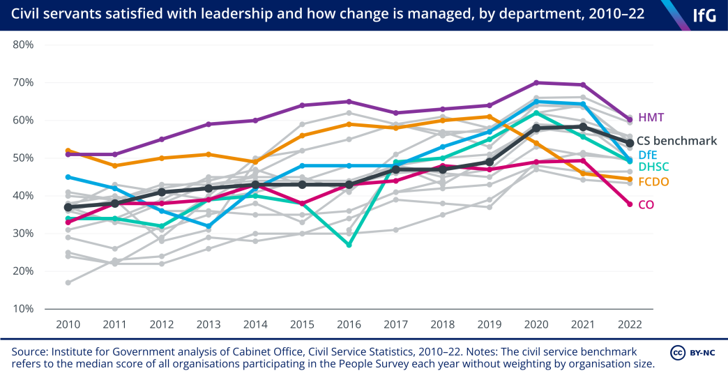 Civil servants satisfied with leadership and how change is managed, by department, 2010-22