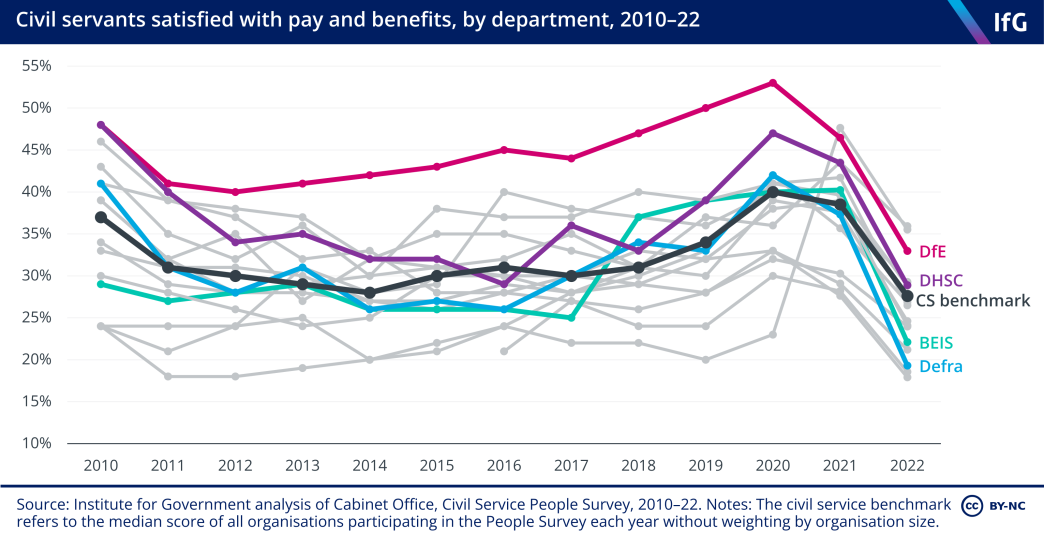 Civil servants satisfied with pay and benefits, by department, 2010-22