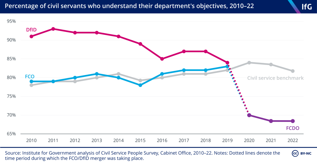 Percentage of civil servants who understand their department's objectives, 2010–22