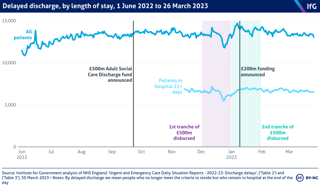 A chart of delayed discharges for patients by length of stay, 1 June 2022 to 26 March 2023.