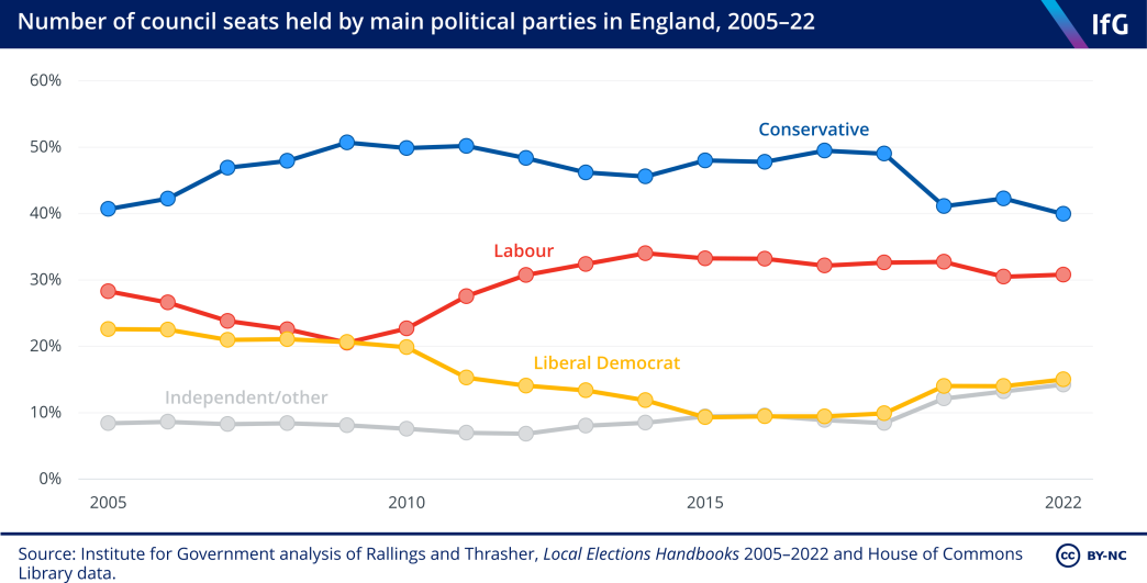 A line chart of the number of council seats held by the main political parties (Conservative, Labour, Lib Dem and independent) in England between 2005 and 2022.