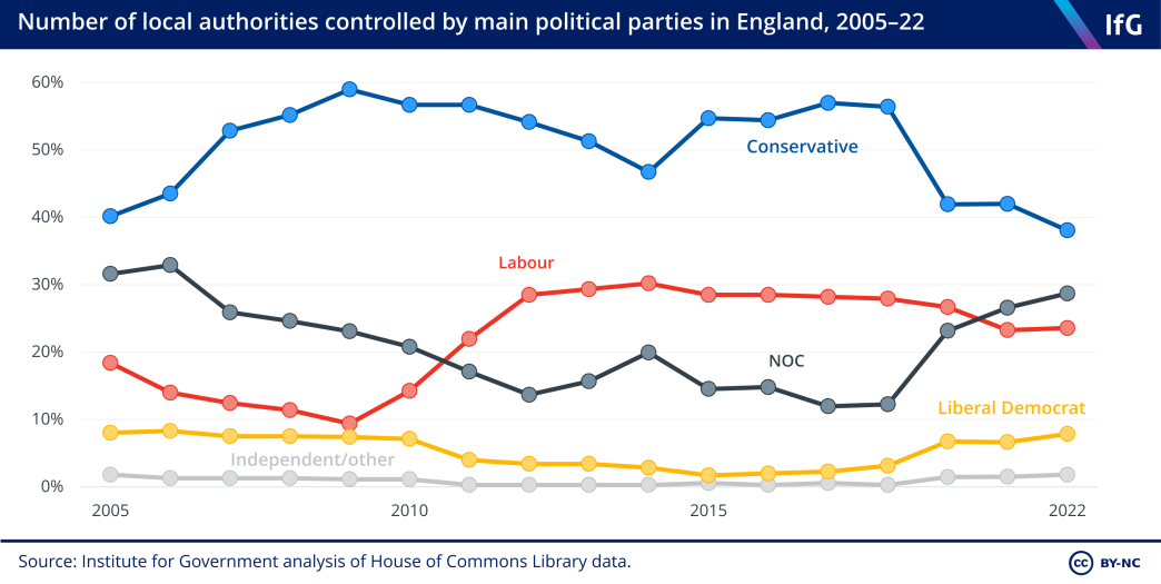 A line chart of the number of local authorities held by the main political parties (Conservative, Labour, Lib Dem, independent and NOC) in England between 2005 and 2022.