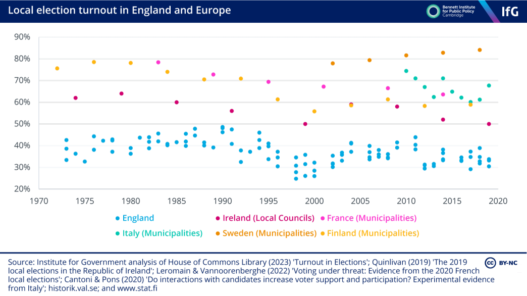 A dot plot chart of local election turnout in England and Europe. The chart shows that turnout in England is much lower than Ireland, France, Italy, Sweden and Finland.