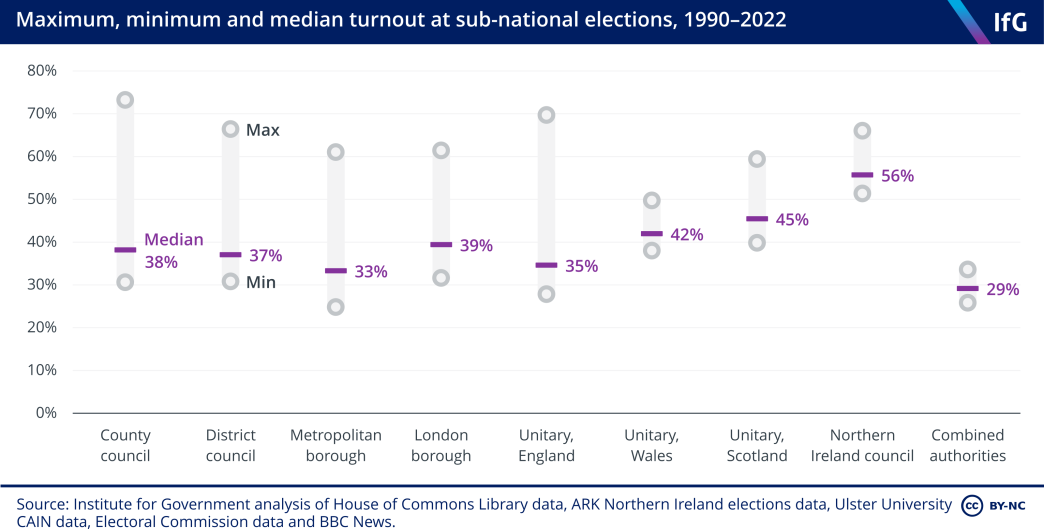 A dot plot of maximum, minimum and media turnout at subnational elections in the UK between 1990 and 2022.