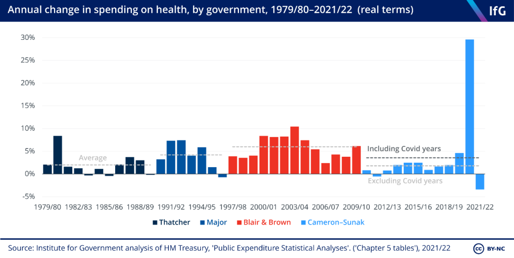 Annual change in spending on health, by government, 1979/80-2021/22 (real terms)