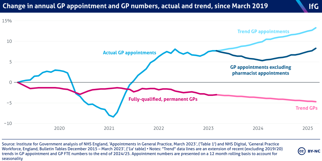 Change in annual GP appts and GP numbers, actual and trend, since March 2019