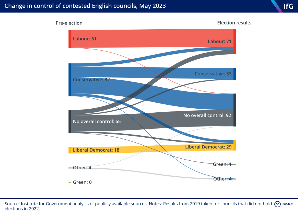 Change in control of contested English councils, May 2023