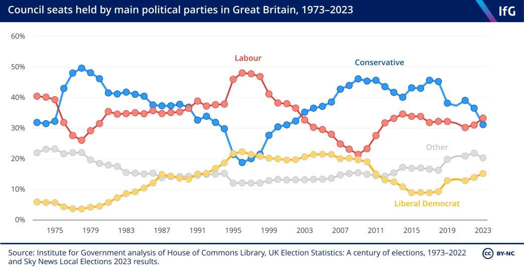 Council seats held by main political parties in Great Britain, 1973-2023