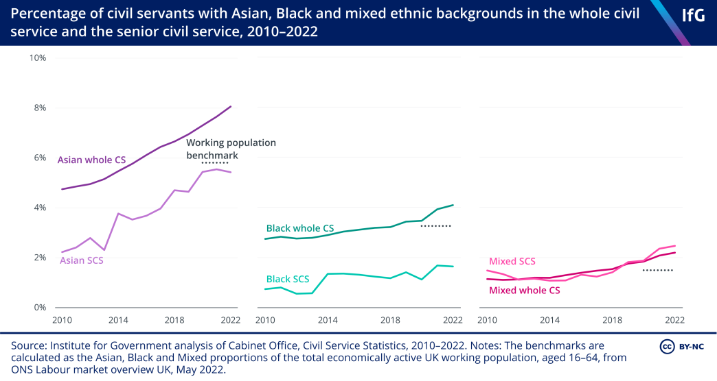 Percentage of civil servants with Asian, Black and mixed ethnic backgrounds in the whole civil service and the senior civil service, 2010-22