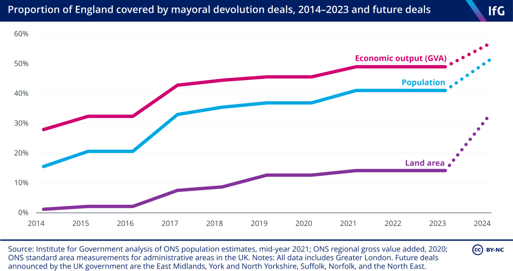 Proportion of England covered by mayoral devolution deals, 2014-2023 and future deals