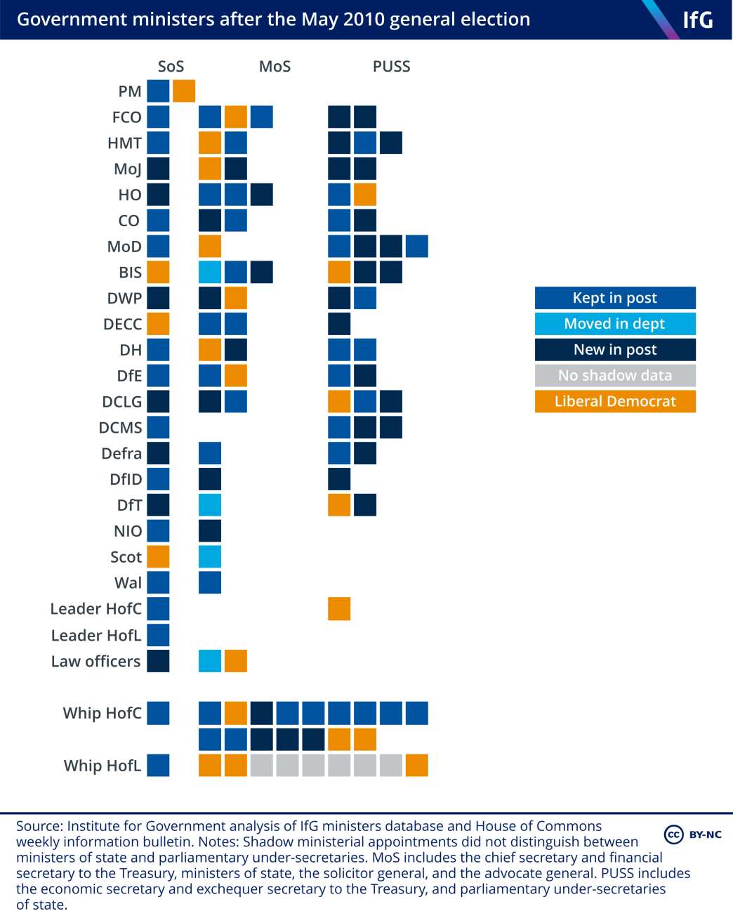 A waffle chart showing coalition government ministers after the 2010 general election. It shows which secretaries of state, ministers of state and parliamentary under secretaries were kept in post, moved department, new in post, or a Liberal Democrat minister.