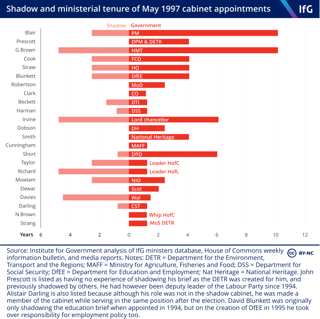A bar chart to show the shadow and ministerial tenure of May 1997 cabinet appointments.