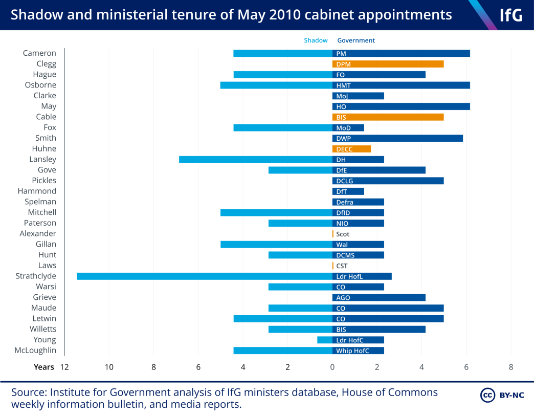A bar chat to show shadow and ministerial tenure of 2010 cabinet appointees. Blue represents Conservative Party, yellow represents the Liberal Democrats.