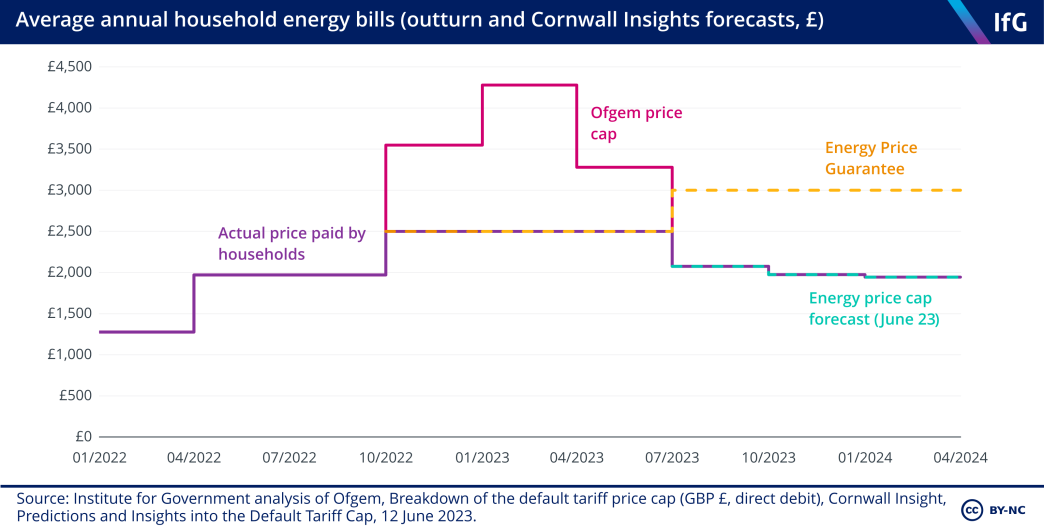 A line chart to show the average annual household energy bill in June 2023. If the Energy Price Guarantee had not been in place, the average household would have risen to a peak of £4,279 between January and March 2023, according to the Ofgem cap.