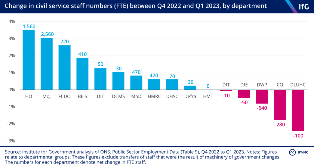Civil service staff numbers | Institute for Government