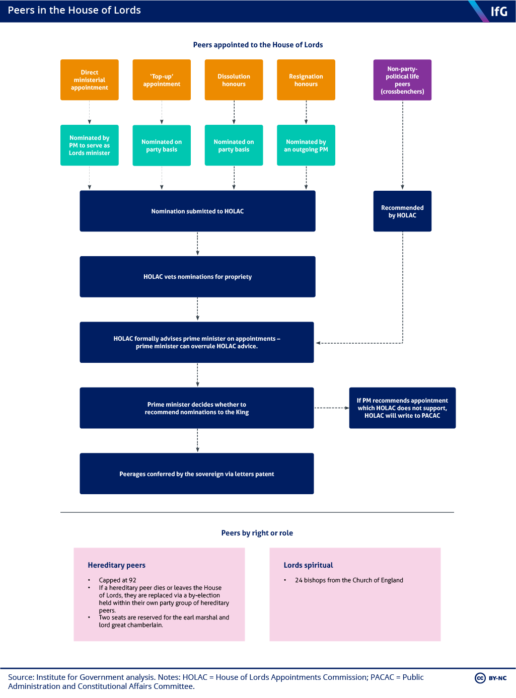A graphic to show the process for appointing peers to the House of Lords. There are four ways: direct ministerial appointment; top-up appointments; dissolution honours and resignation honours.