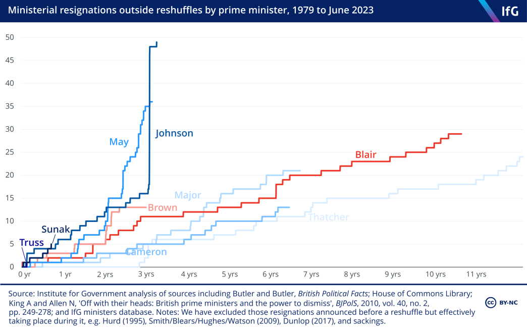 A line chart showing the number of ministerial resignations outside of reshuffles under each prime minister since Margaret Thatcher, over the course of their time in office. Theresa May and Boris Johnson both have high numbers of resignations, with steep increases towards the end of their tenure. Rishi Sunak has now seen six ministerial resignations from his government, meaning he has had the most of any recent prime minister at this point in his tenure, around eight months in.