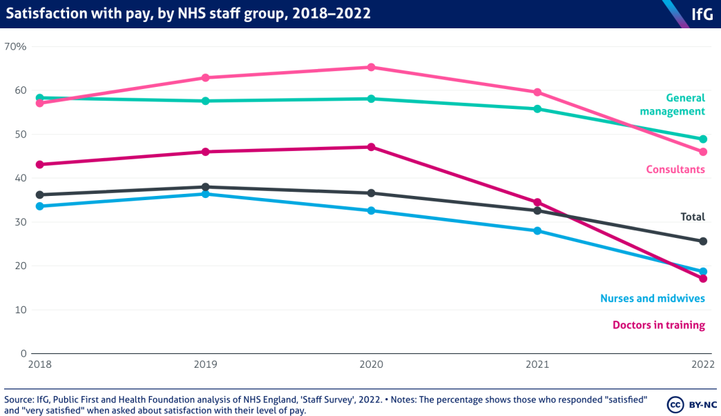 Satisfaction with pay, by NHS staff group, 2018–2022