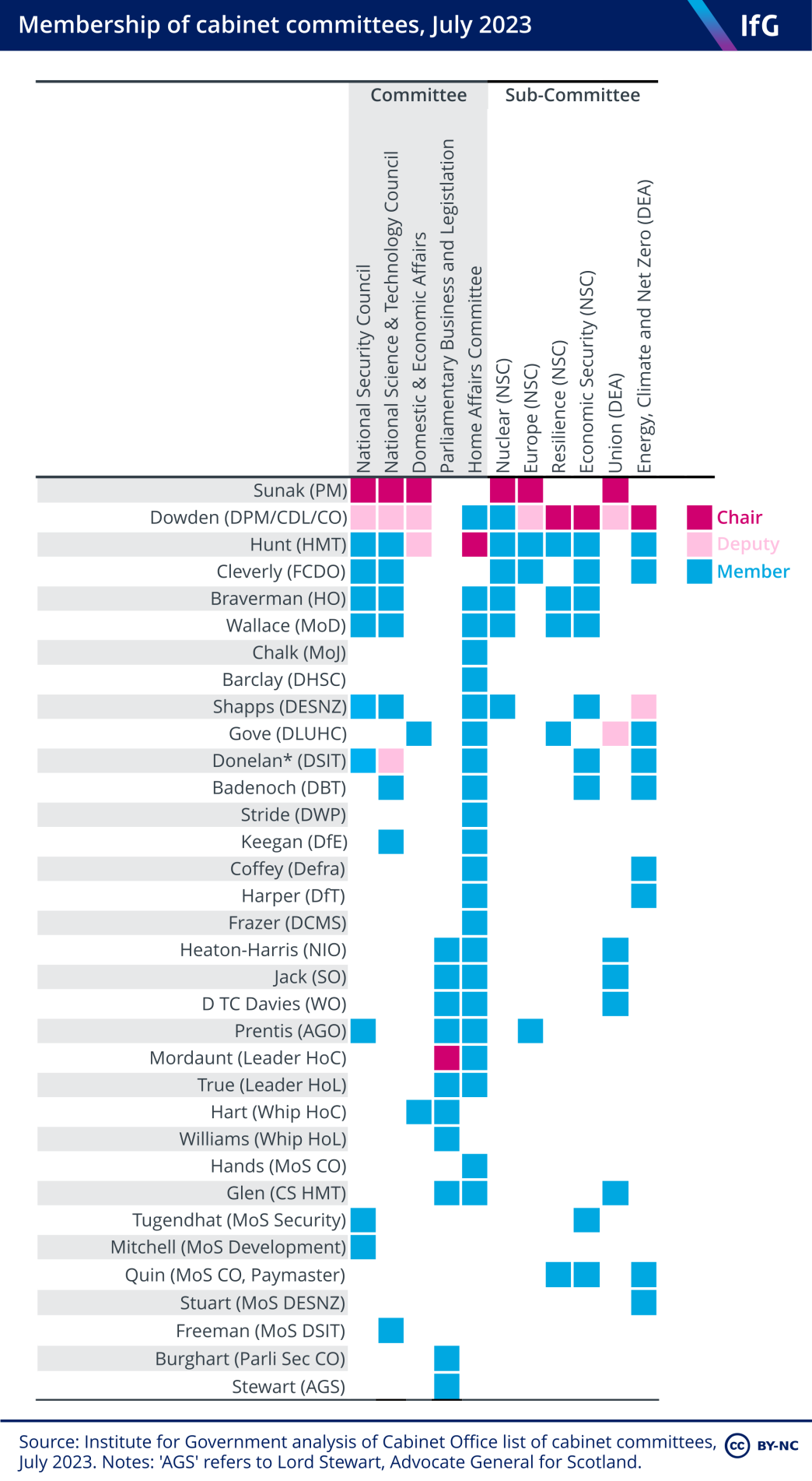 A mosaic chart of the membership of cabinet committees in July 2023. It shows that of the 11 cabinet committees, Oliver Dowden, deputy PM and chancellor of the duchy of Lancaster, sites on 10 - the most of any cabinet member. The PM Rishi Sunak chairs all six committees on which he sits.