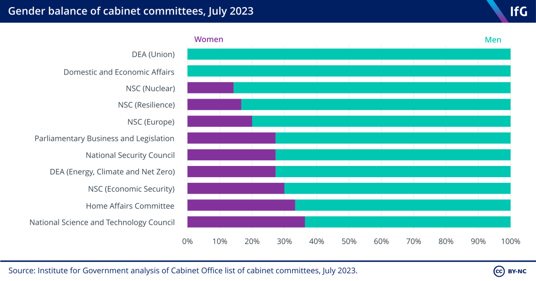 A bar chart to show the gender balance of cabinet committees as of July 2023. Two cabinet committees - the DEA (Union) and the Domestic and Economic Affairs committees - currently have no women sitting on them.