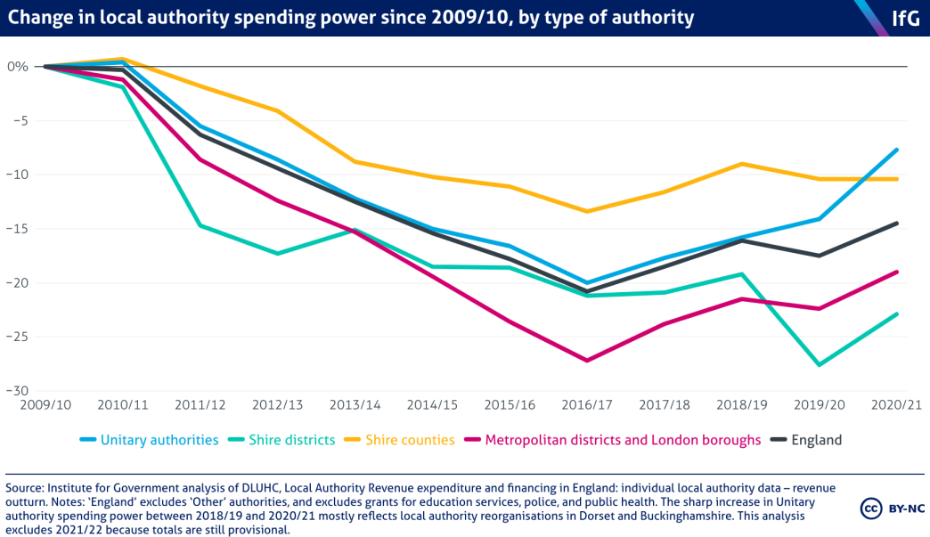 A line chart to show the change in local authority spending power since 2009/10, by type of authority. The sharp increase in Unitary authority spending power between 2018/19 and 2020/21 mostly reflects local authority reorganisations in Dorset and Buckinghamshire. 