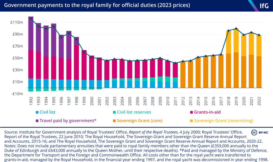 A bar chart of government payments to the royal family for official duties. From 2012 most of these payments were from the Sovereign Grant.
