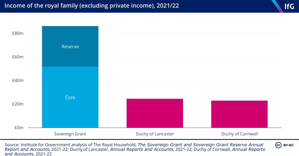 A bar chart of the income of the royal family excluding private income in 2021/22. This includes the Sovereign Grant, the Duchy of Lancaster and the Duchy of Cornwall.