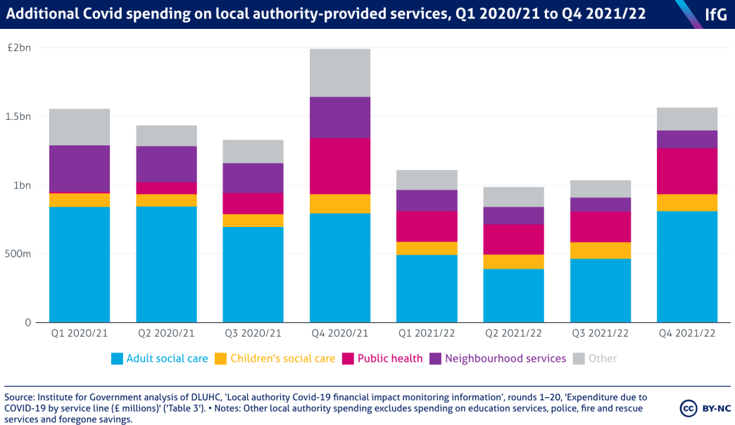 A bar chart of Local authority costs incurred as a result of Covid-19 (£bn, 2020/21 prices).  Throughout the two years between March 2020 and March 2022, adult social care required the most spending - local authorities spent £5.3bn or 48.4% of total spending.
