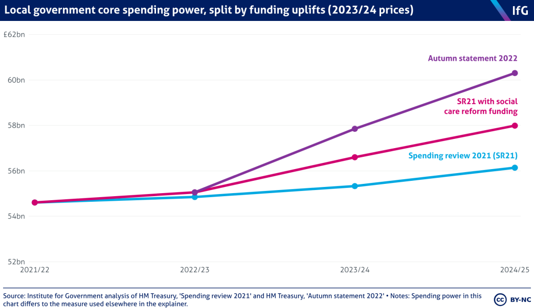 A line chart of local government core spending power, split by funding uplifts (£bn, 2023/24 prices). The 2022 autumn statement further increased local authorities' core spending power - in the form of additional funding for social care.