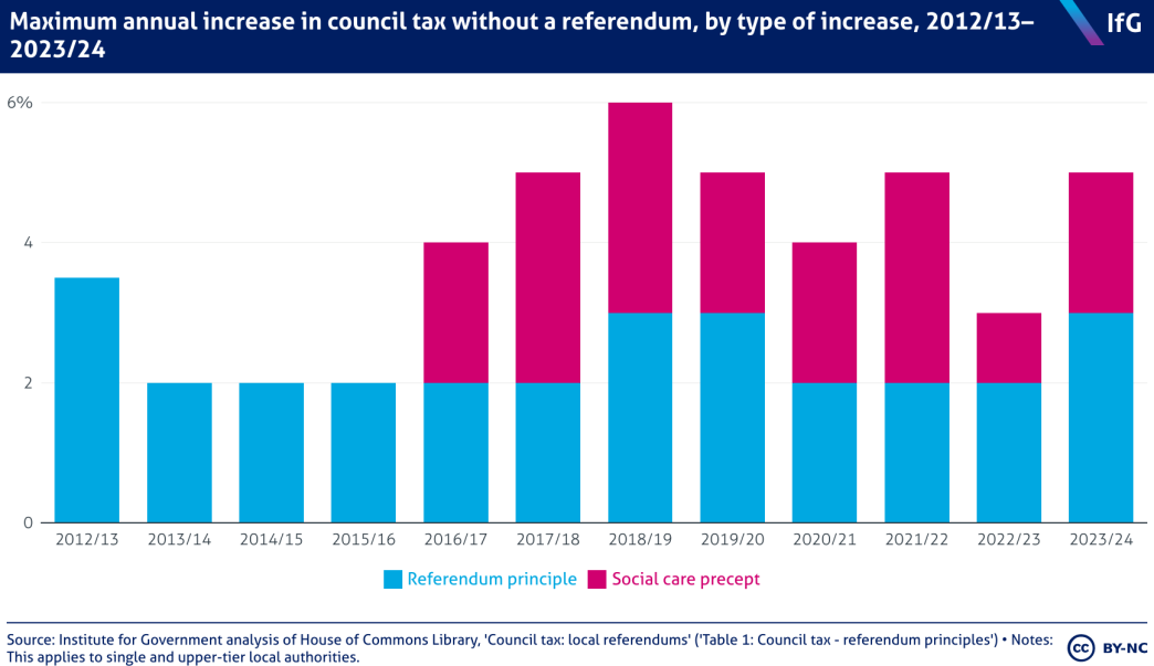 A bar chart of maximum annual increase in council tax without a referendum, by type of increase, 2012/13–2023/24. Most recently, the government allowed local authorities to raise council tax again, to 5%, for authorities with social care responsibilities.